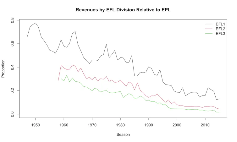 Graph of football league revenues.