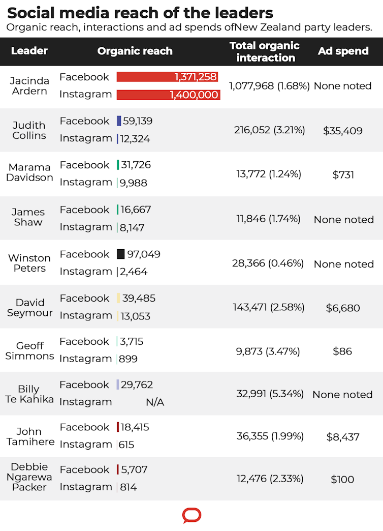 Click, like, share, vote: who's spending and who’s winning on social media ahead of New Zealand's election