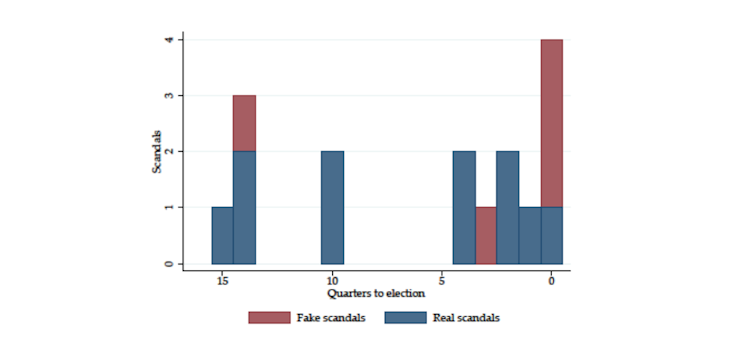 Distribution of real and fake scandal claims concerning US presidents and candidates.