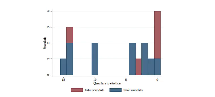 Distribution of real and fake scandal claims concerning US presidents and candidates.