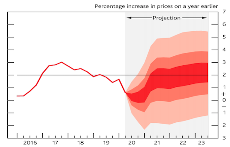 Bank of England inflation fan chart