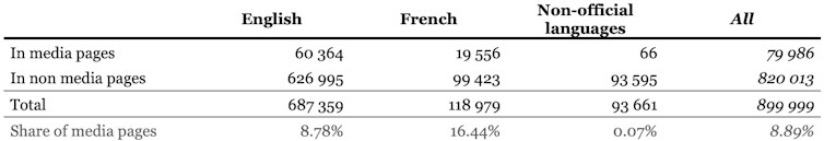 A table showing the number of publications by language and page category, from January 2018 to June 2020.