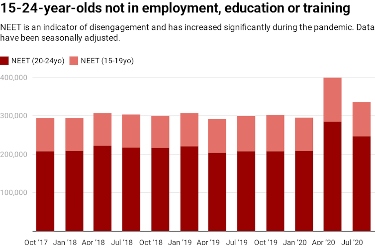 Chart showing numbers of people aged 15-24 not in employment education and training over past 3 years