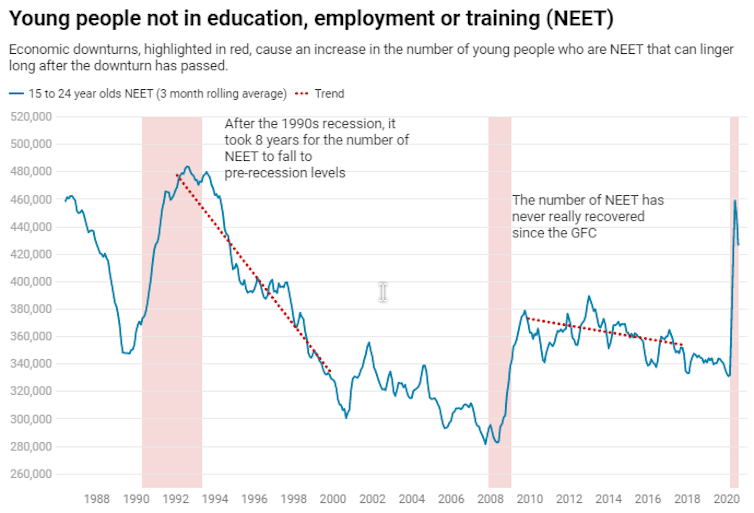 Chart showing trends in numbers not in education, training or employment through economic cycles.