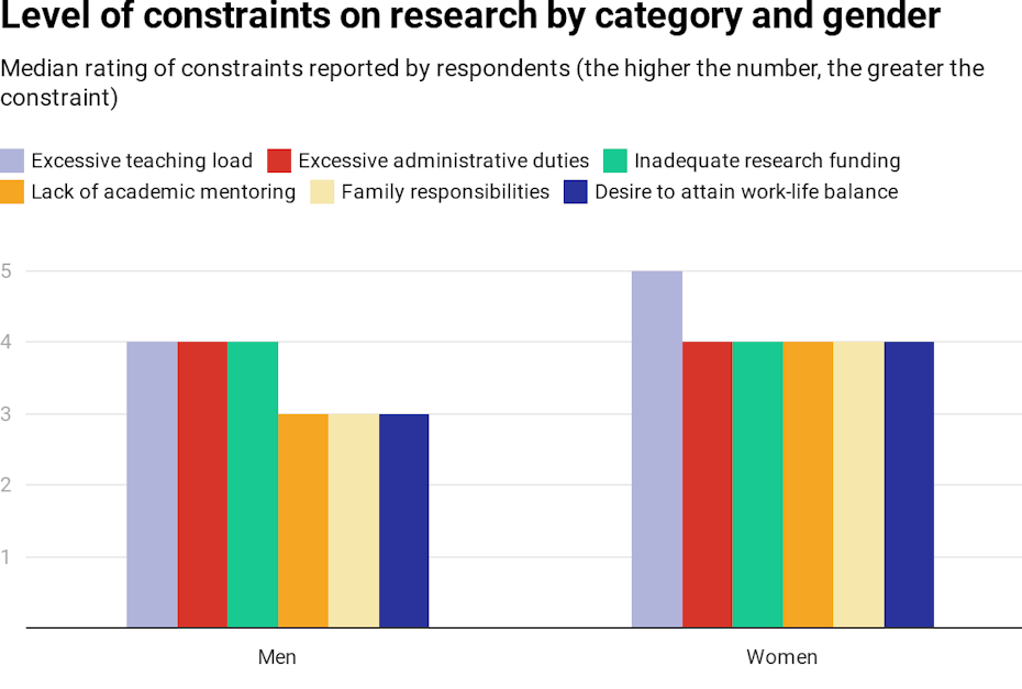 Chart showing male and female academics' ratings of constraints on research