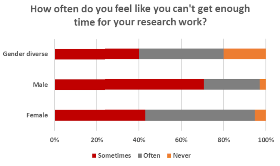 Chart showing how often academics feel they don't get enough time to do research work