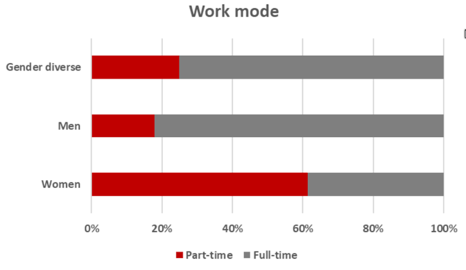 Chart showing breakdown of employment type by gender