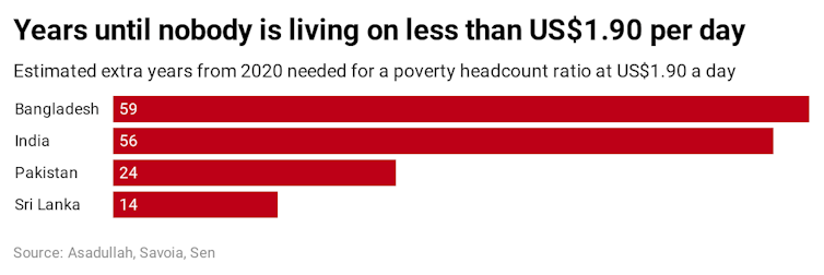 Graph showing estimated years needed in various countries in South Asia until nobody is living on less than US$1.90 per day.