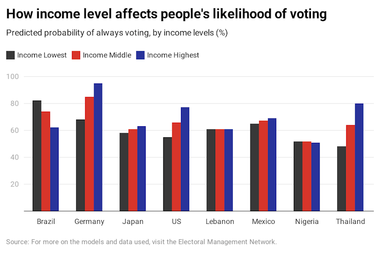 Graph showing predicted probability of always voting by income levels in eight countries.