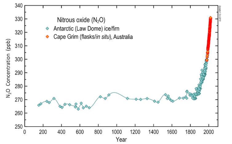 New research: nitrous oxide emissions 300 times more powerful than CO₂ are jeopardising Earth's future