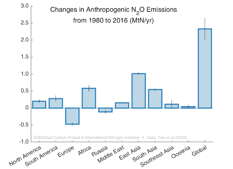 New research: nitrous oxide emissions 300 times more powerful than CO₂ are jeopardising Earth's future