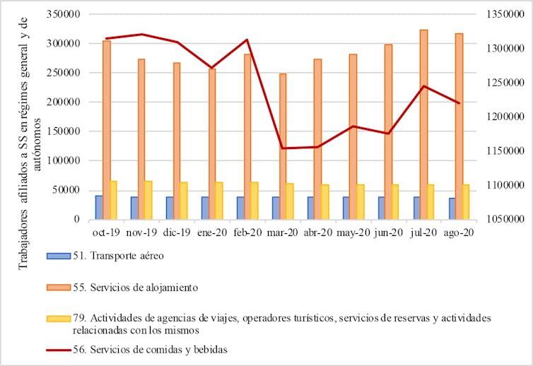 Evolución de las afiliaciones a la Seguridad Social Evolución de las afiliaciones a la Seguridad Social