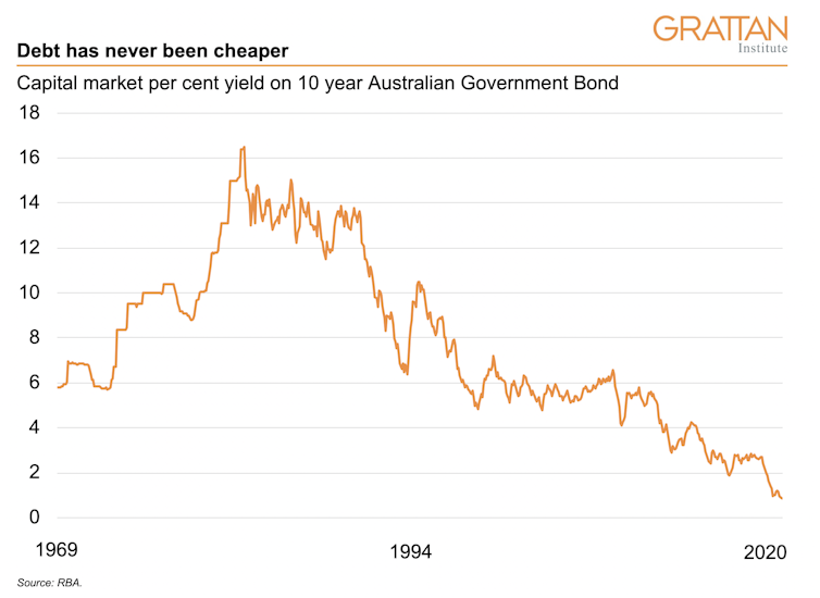 Yields on 10 Year Australian Government Bonds.