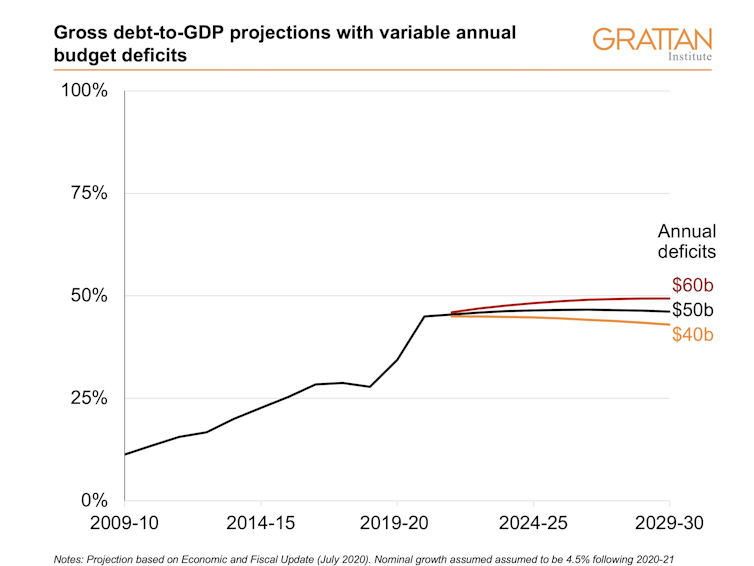 Gross debt-to-GDP projections based on different budget deficit scenarios.