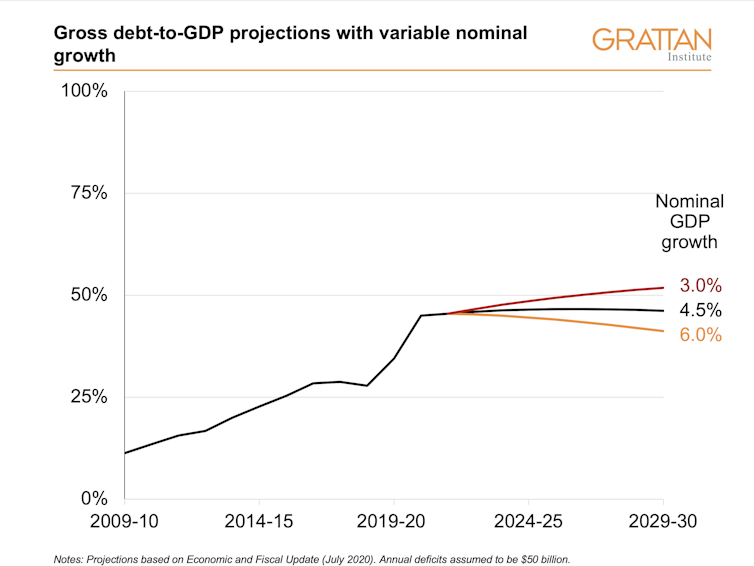 Gross debt-to-GDP projections based on different GDP growth scenarios