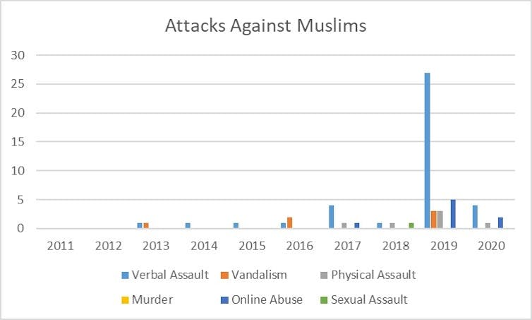 Hate crimes against Muslims spiked after the mosque attacks, and Ardern promises to make such abuse illegal