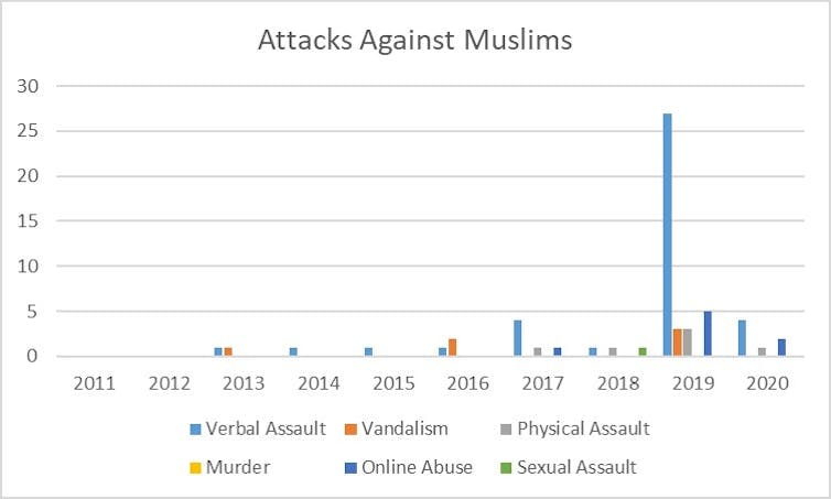 Hate crimes against Muslims spiked after the mosque attacks, and Ardern promises to make such abuse illegal