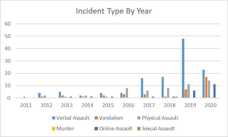 Hate crimes against Muslims spiked after the mosque attacks, and Ardern promises to make such abuse illegal