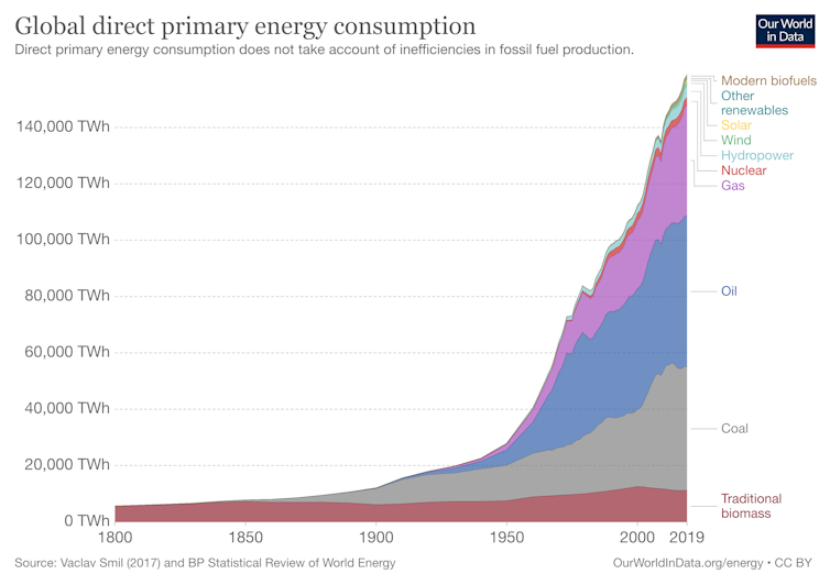 A graph showing global energy consumption and sources from 1900 to 2020.