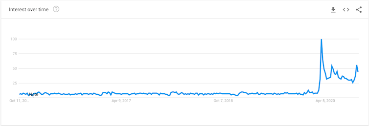 线形图显示，随着COVID-19大流行期间英国开始封锁，“远程办公”的谷歌搜索量激增。