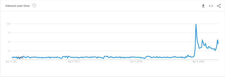 A line graph showing Google searches for 'telecommuting' spiking with the onset of lockdown in the UK during the COVID-19 pandemic.