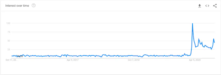 A line graph showing Google searches for 'telecommuting' spiking with the onset of lockdown in the UK during the COVID-19 pandemic.