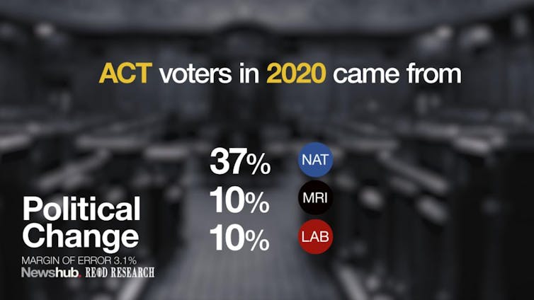 The rise of ACT in 2020 highlights tensions between the party's libertarian and populist traditions