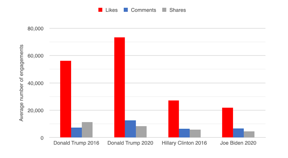 Trump V Biden Who Is Engaging The Most Followers On Facebook