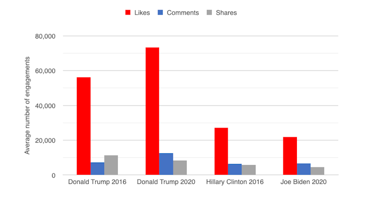 Graph showing average number of engagements to Facebook posts by Donald Trump, Hillary Clinton and Joe Biden.