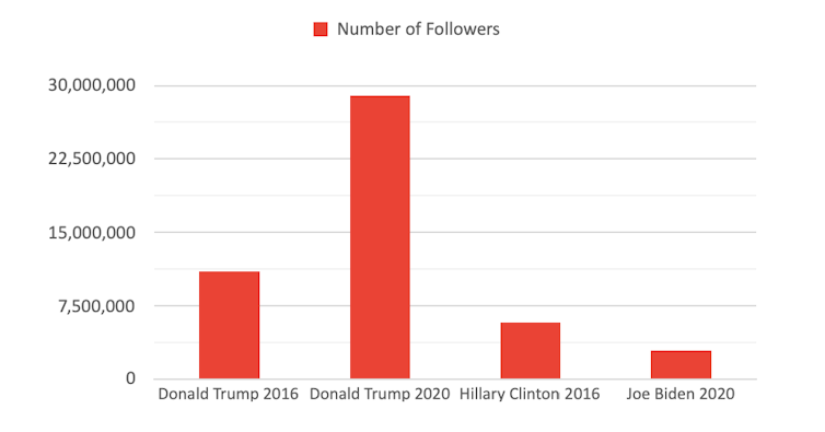 Graph showing Trump had a much higher number of Facebook followers in 2020 than Joe Biden or Hillary Clinton.