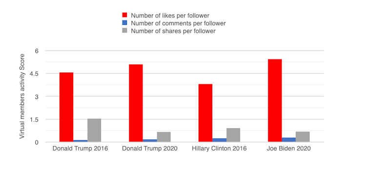 Graph showing number of engagements per follower to Trump, Clinton and Biden Facebook pages.