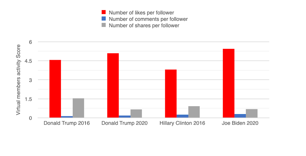 Trump V Biden Who Is Engaging The Most Followers On Facebook