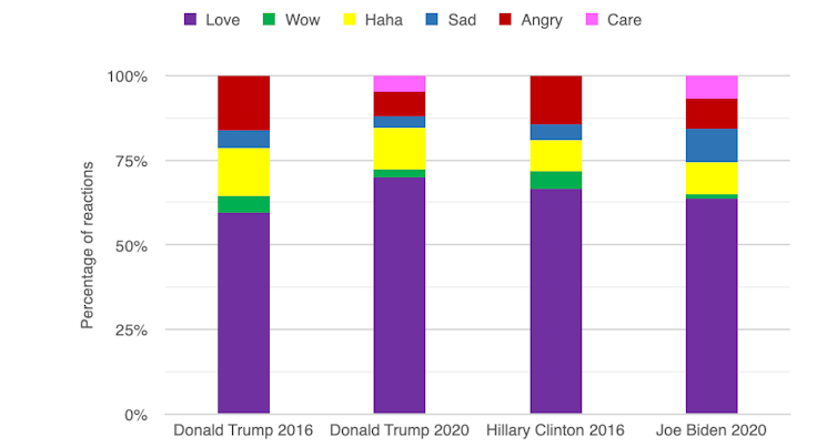 Graph showing how people reacted to Trump, Biden and Clinton's Faceboo posts.