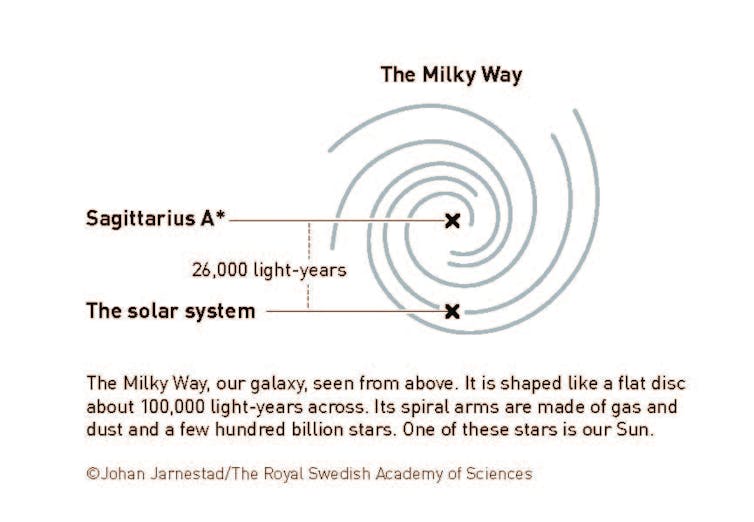 2020 Nobel Prize in physics awarded for work on black holes – an astrophysicist explains the trailblazing discoveries