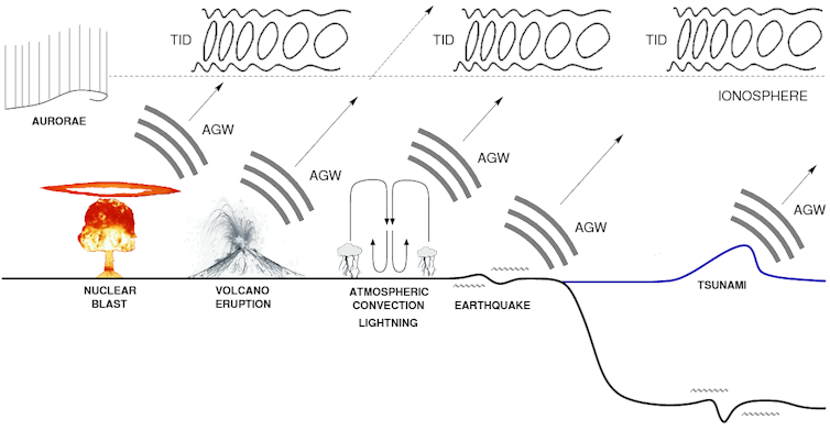 Atmospheric Gravity Waves (AGW) and Travelling Ionospheric Disturbances (TID)