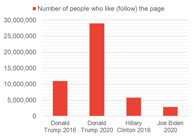 Graph showing Trump had a much higher number of Facebook followers in 2020 than Joe Biden or Hillary Clinton.