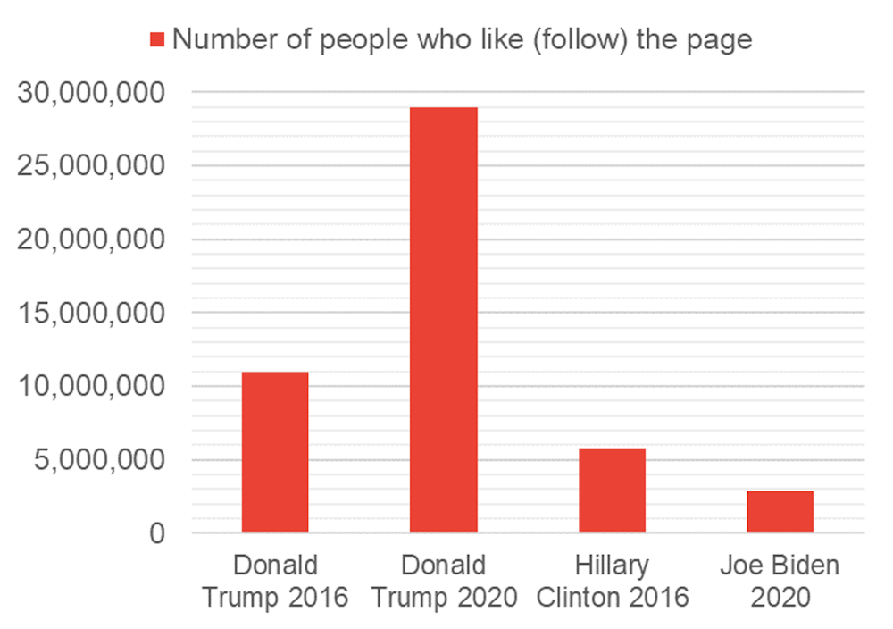Trump V Biden Who Is Engaging The Most Followers On Facebook