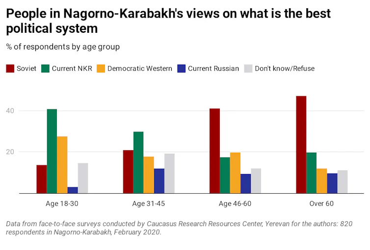 Graph showing views of people in Nagorno-Karabakh about the best political system.