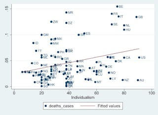 Graf som viser korrelasjon mellom land individualisme score og andelen AV DERES COVID-19 pasienter som døde.