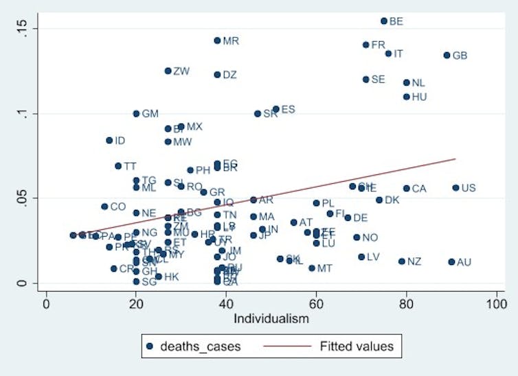 Graph showing correlation between countries individualism scores and the proportion of their COVID-19 patients that died.