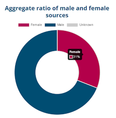 Pie chart showing the ratio of male and female sources in Canadian media