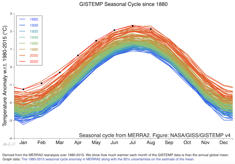 Graph showing global temperature change between 1980 and 2015