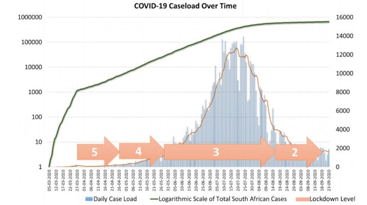 The pandemic peaked during level 3. Author supplied