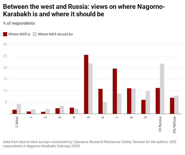 Graph showing views of where Nagorno-Karabach is and should be between the west and Russia.