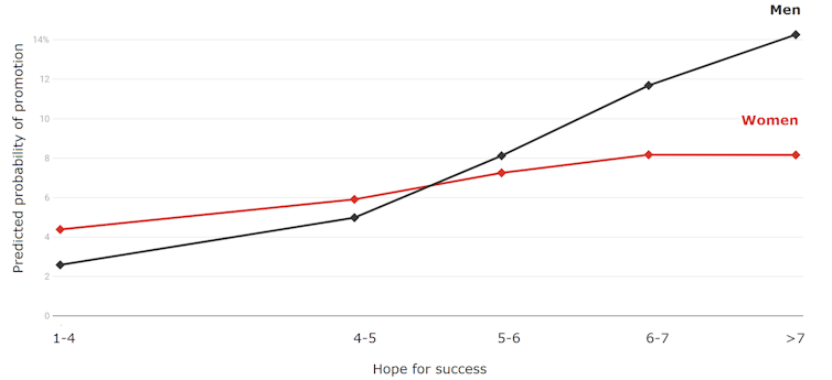 That advice to women to 'lean in', be more confident... it doesn't help, and data show it