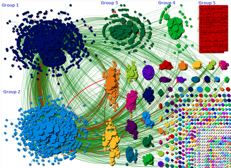 A social network graph which highlights how the conspiracy theory discussion was broken up into groups.