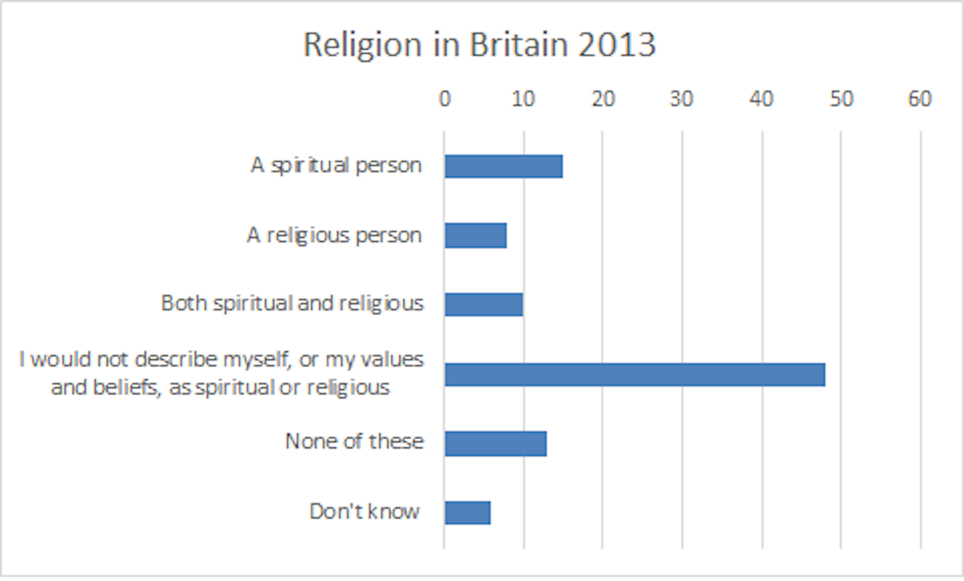 British faith today open to the spirit closed to religion