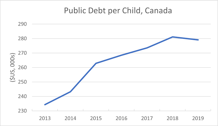 A line graph shows public debt per child figures.
