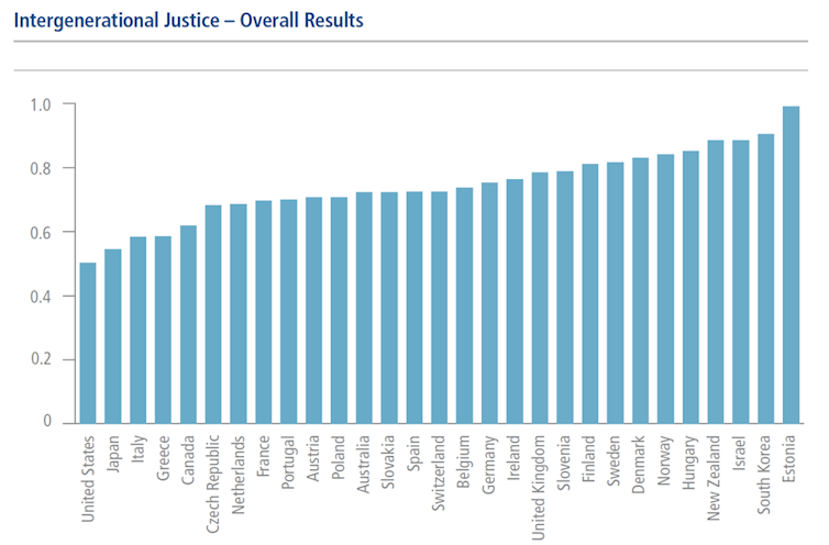 A bar graph shows Intergenerational Justice figures among 29 countries.