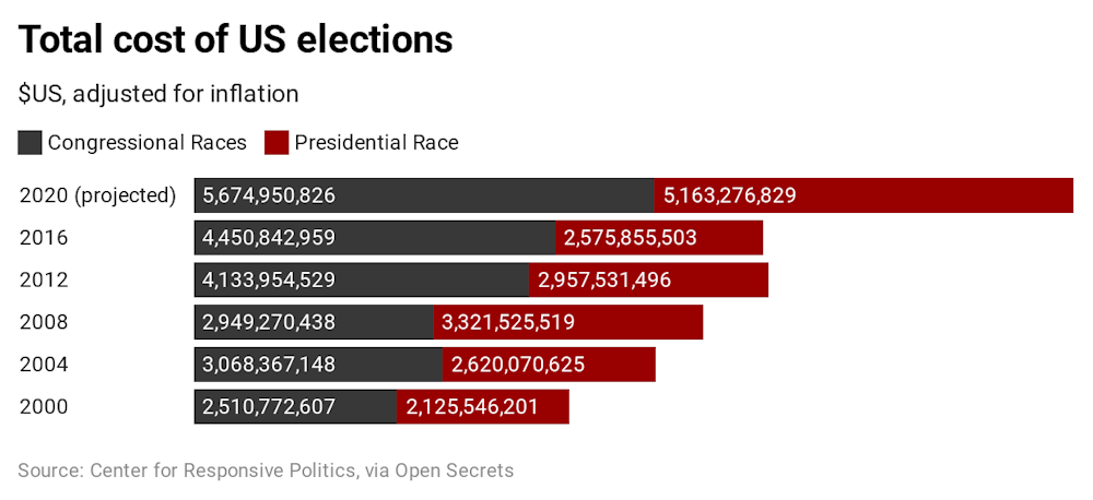 The Scale Of Us Election Spending Explained In Five Graphs